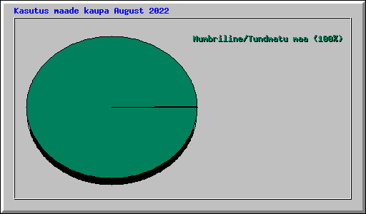 Kasutus maade kaupa August 2022