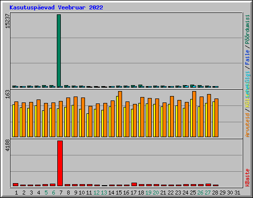 Kasutuspevad Veebruar 2022