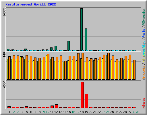 Kasutusp�evad Aprill 2022