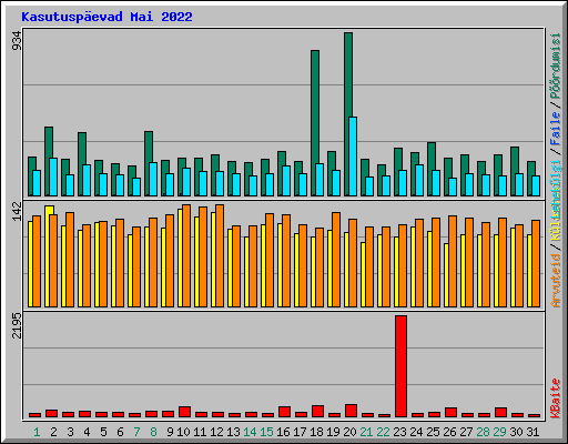 Kasutuspevad Mai 2022