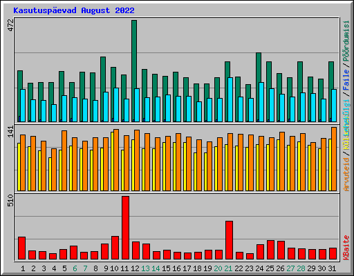Kasutuspevad August 2022