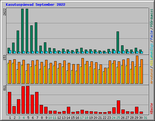 Kasutuspevad September 2022