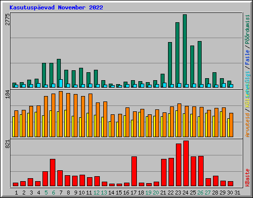 Kasutuspevad November 2022