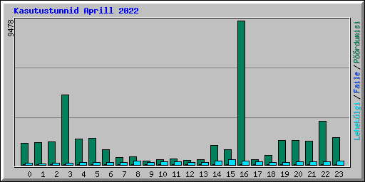 Kasutustunnid Aprill 2022
