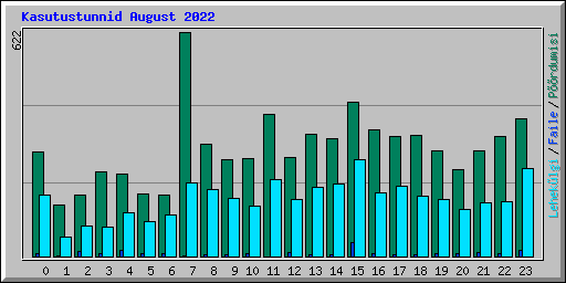 Kasutustunnid August 2022