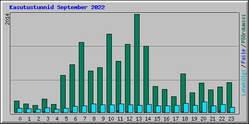 Kasutustunnid September 2022