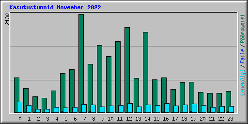 Kasutustunnid November 2022