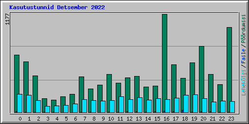 Kasutustunnid Detsember 2022